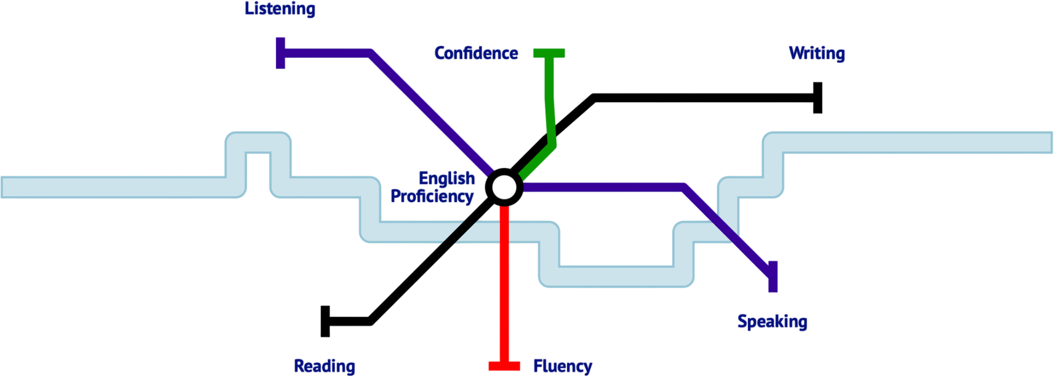 Mapa przedstawiająca rozwój umiejętności językowych